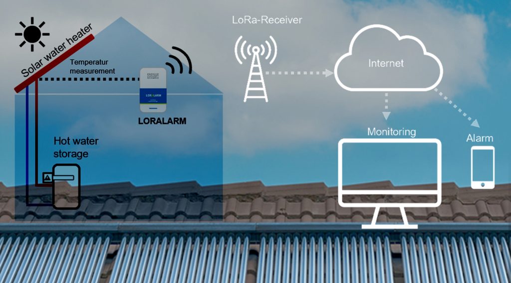 Schema der Funktion des Sensors. Der Sensor ist an die Solarthermieanlage angeschlossen. Er sendet Signale an einen LoRa-Receiver, von dem aus Benachrichtigungen via Internet an einen PC oder eine App gesendet werden können.