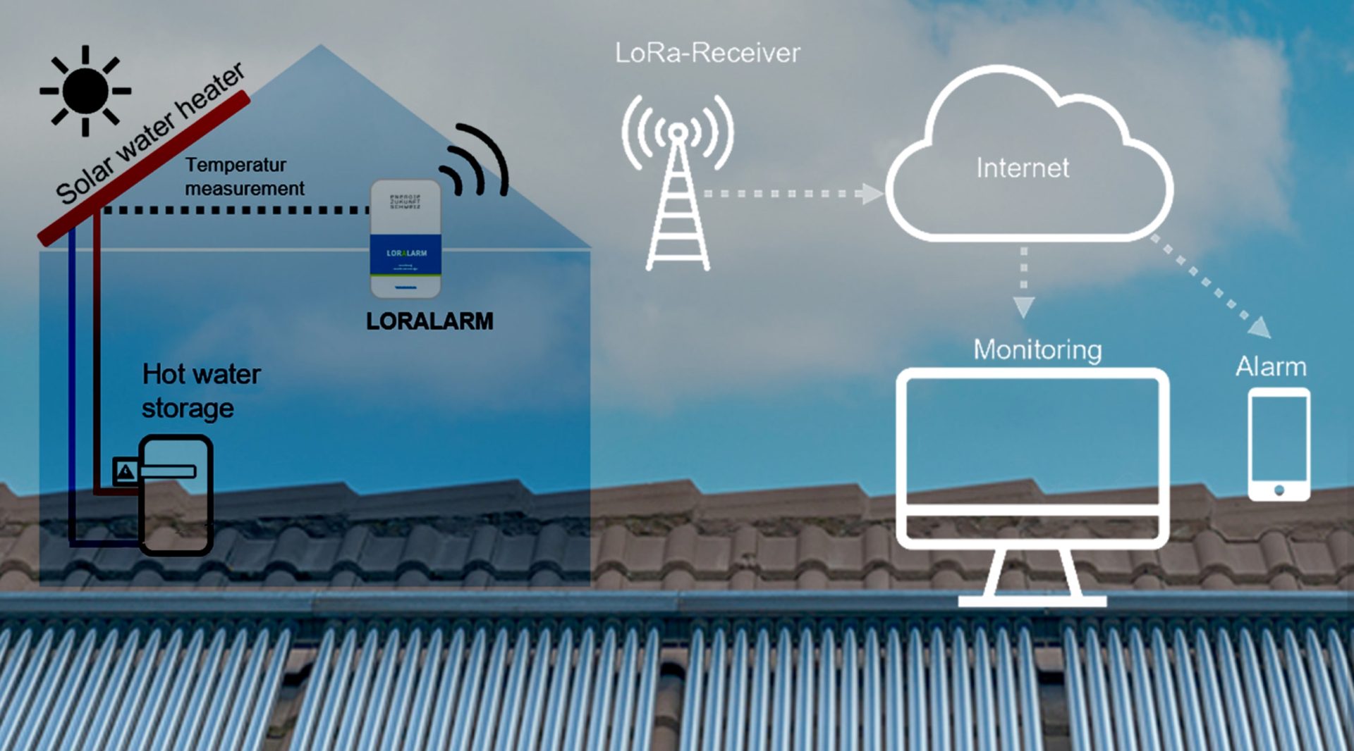 Schema der Funktion des Sensors. Der Sensor ist an die Solarthermieanlage angeschlossen. Er sendet Signale an einen LoRa-Receiver, von dem aus Benachrichtigungen via Internet an einen PC oder eine App gesendet werden können.