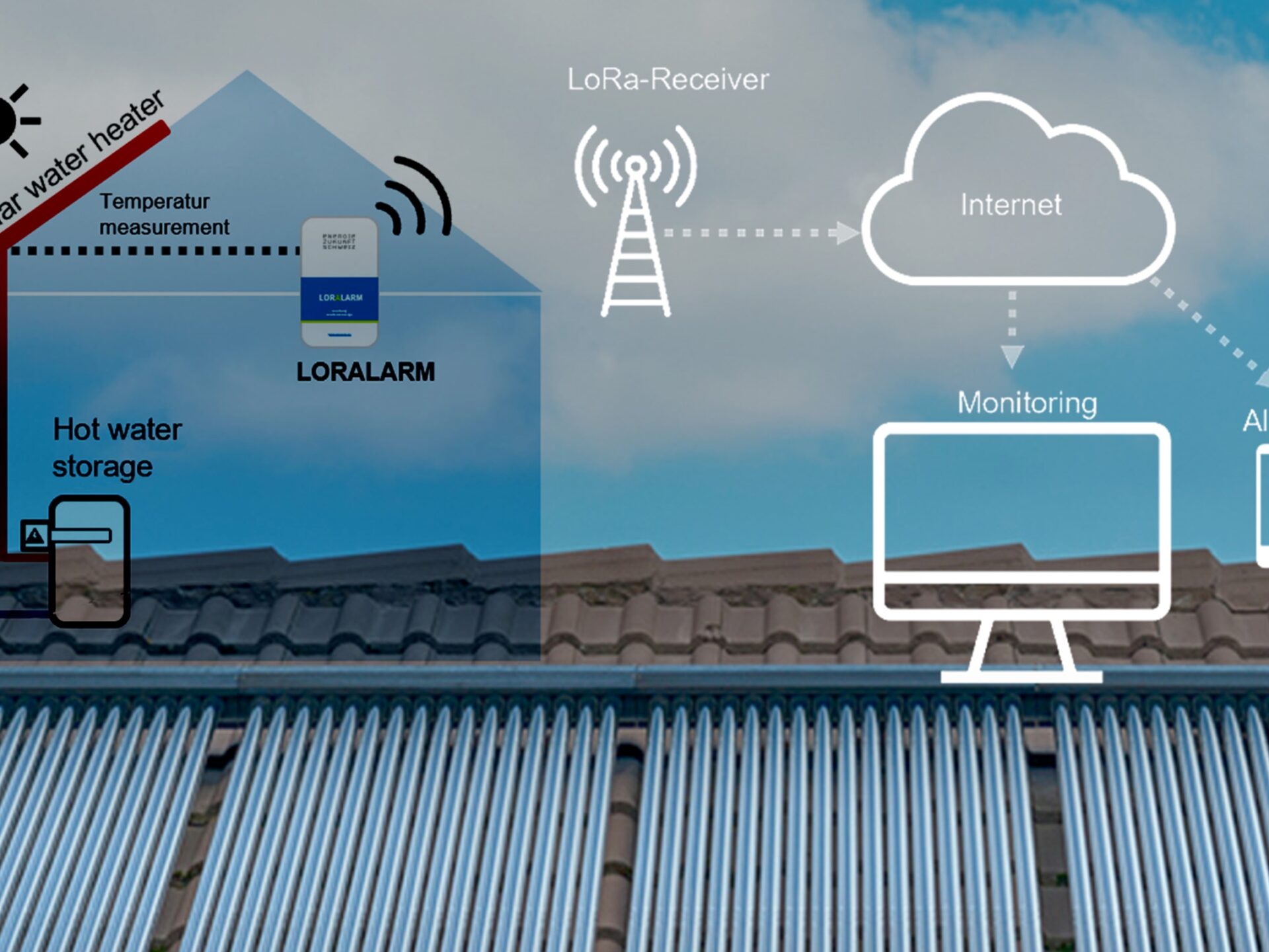Schema der Funktion des Sensors. Der Sensor ist an die Solarthermieanlage angeschlossen. Er sendet Signale an einen LoRa-Receiver, von dem aus Benachrichtigungen via Internet an einen PC oder eine App gesendet werden können.