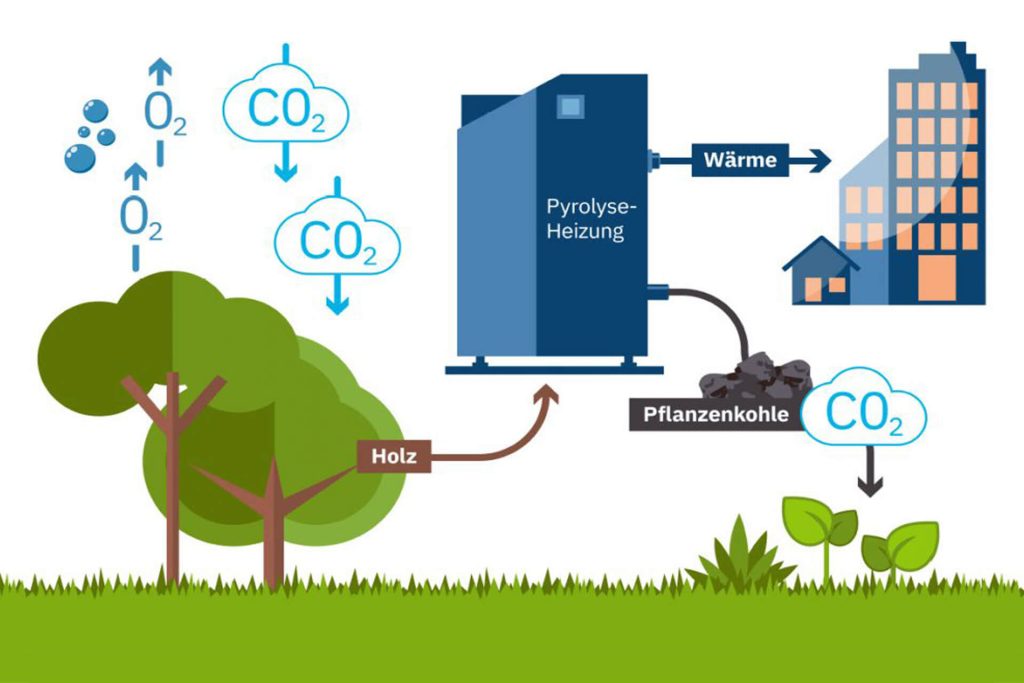 Grafik des Prozesses der Heizung PyroHeat, wie aus Holzpellets Heizwärme und Pflanzenkohle entstehen